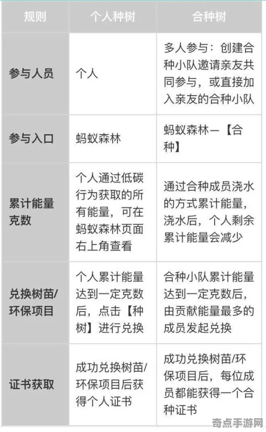 2025版本更新深度追踪»蚂蚁森林赛季机制解读性能对比评测