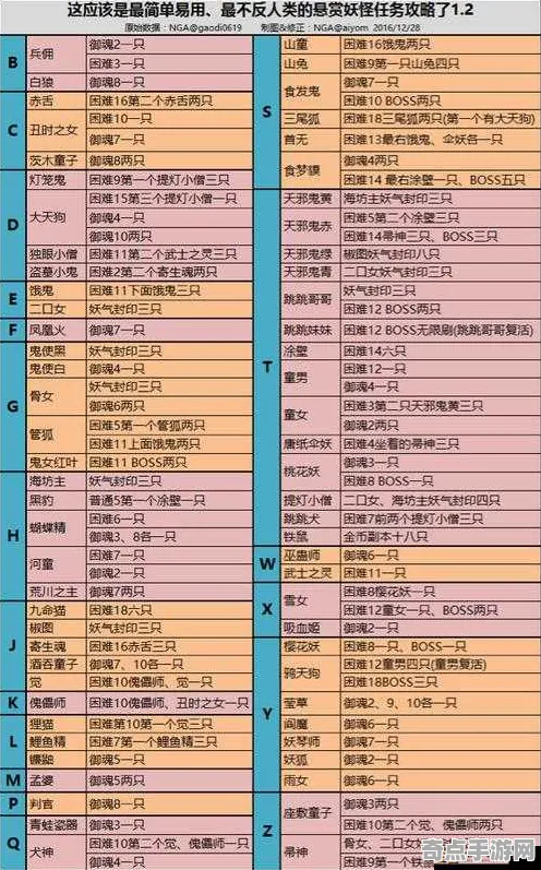 《阴阳师》资源采集路线-今日热修V1.2-鸿蒙系统-跨平台联机