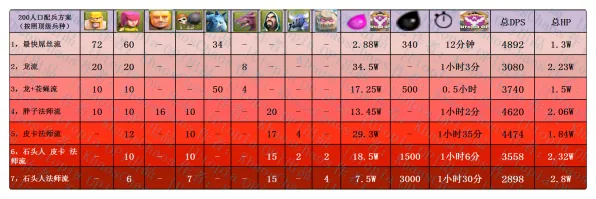 《部落冲突》装备搭配-今日热修V1.2-跨平台联机-音游-角色培养方案