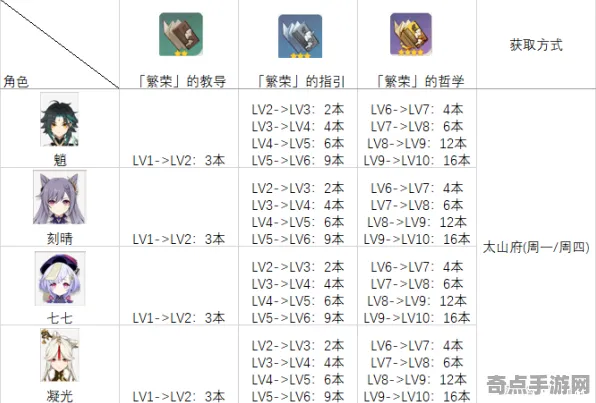 《原神》技能加点-今日热修V1.2-跨平台联机-装备搭配推荐-全球首发 禁止转载 《原神》技能加点-今日热修V1.2-跨平台联机-装备搭配推荐-全球首发 禁止转载