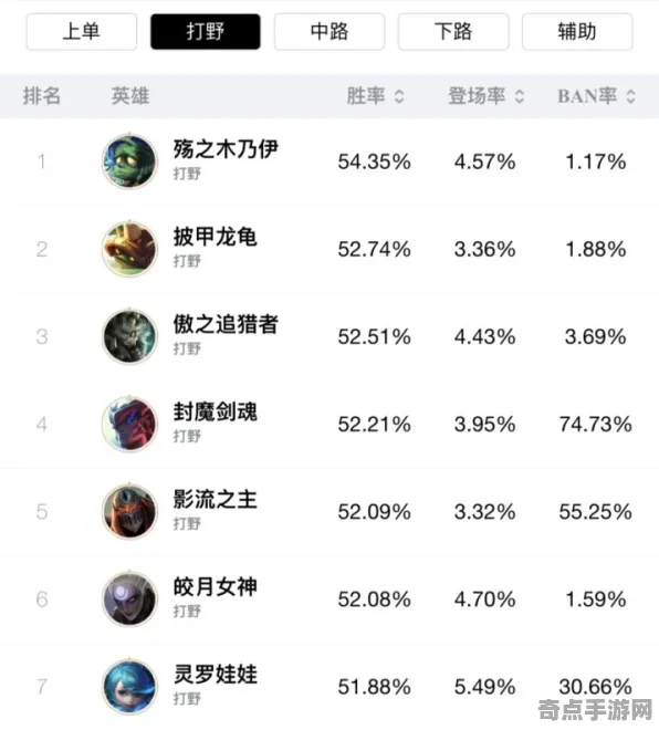 深度测评 英雄联盟手游 数据研究 职业选手 官方数据 终极技巧 技术分析