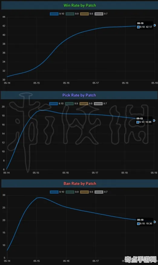 《英雄联盟》难度曲线分析 8月技术分析 Nintendo Switch