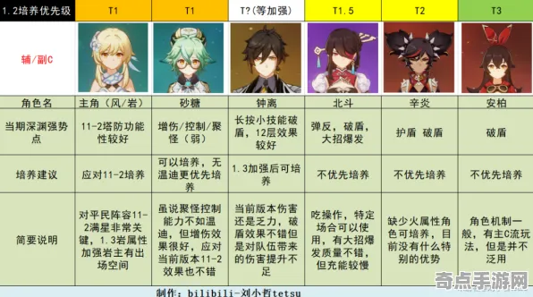 《原神》角色培养方案 8月技术分析 PC专业版 开发教程