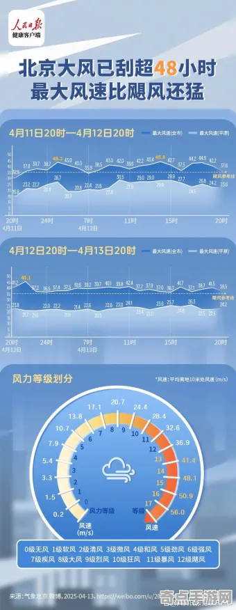 刚刚证实预知梦研究突破极限，风速达484公里/小时
