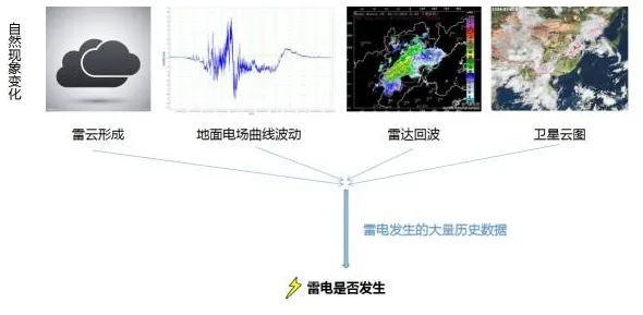 近日自然资源部气象监测数据：永不停歇的雷暴科学原理