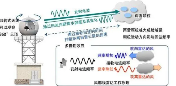 近日自然资源部气象监测数据：永不停歇的雷暴科学原理