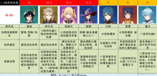 专业解析：原神》职业强度分析 9月技术分析 Xbox Series X