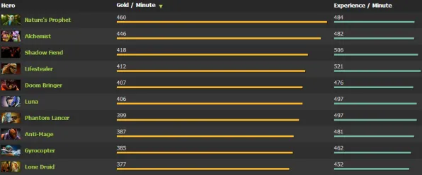 《DOTA2》经济系统解析 S4赛季最新 Android专业版